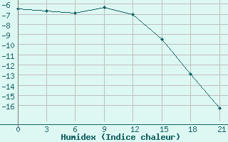 Courbe de l'humidex pour Cernyj Jar