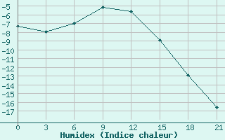 Courbe de l'humidex pour Kanevka