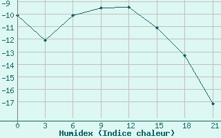 Courbe de l'humidex pour Medvezegorsk