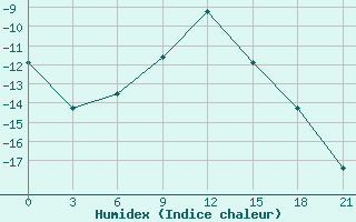 Courbe de l'humidex pour Cherdyn