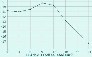 Courbe de l'humidex pour Ust'- Usa