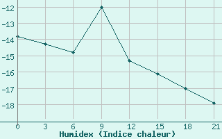 Courbe de l'humidex pour Gari