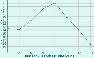 Courbe de l'humidex pour Kudymkar