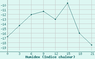 Courbe de l'humidex pour Mezen