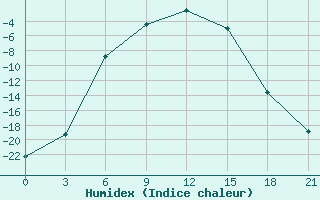 Courbe de l'humidex pour Kanevka