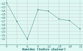 Courbe de l'humidex pour Novyj Tor'Jal