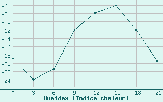 Courbe de l'humidex pour Moncegorsk