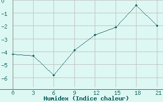 Courbe de l'humidex pour Niznij Novgorod