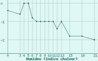 Courbe de l'humidex pour Mogilev