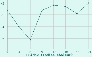 Courbe de l'humidex pour Cimljansk