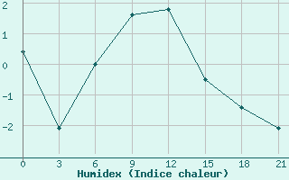 Courbe de l'humidex pour Cherdyn