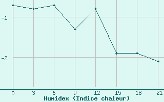 Courbe de l'humidex pour Belyj