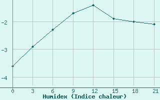 Courbe de l'humidex pour Velizh