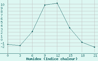 Courbe de l'humidex pour Ashotsk