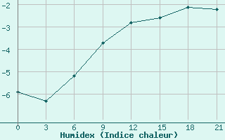 Courbe de l'humidex pour Krasnyy Kholm