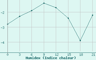 Courbe de l'humidex pour Staritsa