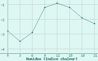 Courbe de l'humidex pour Kargopol