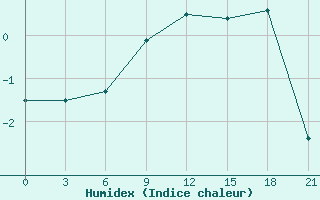 Courbe de l'humidex pour Saransk