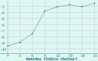 Courbe de l'humidex pour Blagodarnyj