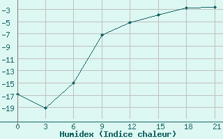 Courbe de l'humidex pour Sura