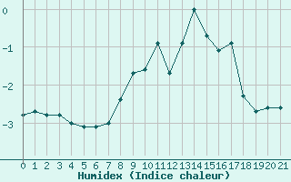 Courbe de l'humidex pour Kloevsjoehoejden