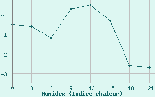 Courbe de l'humidex pour Ljuban