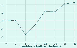 Courbe de l'humidex pour Skriveri