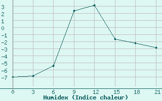 Courbe de l'humidex pour Makko