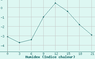 Courbe de l'humidex pour Nizhnyaya Pesha