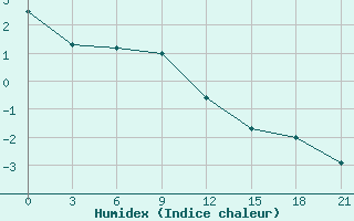 Courbe de l'humidex pour Zerdevka