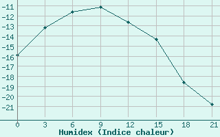 Courbe de l'humidex pour Vorkuta