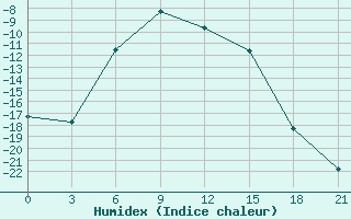 Courbe de l'humidex pour Nar'Jan-Mar