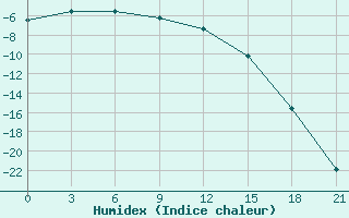 Courbe de l'humidex pour Kanevka