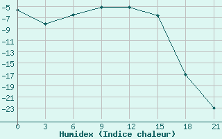 Courbe de l'humidex pour Krasnoscel'E