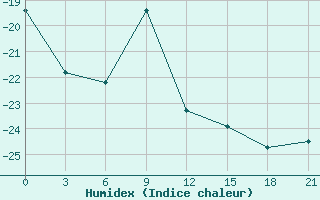 Courbe de l'humidex pour Pitlyar