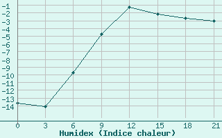 Courbe de l'humidex pour Jur'Evec