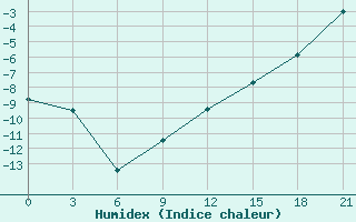 Courbe de l'humidex pour Penza