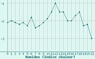 Courbe de l'humidex pour Les Diablerets