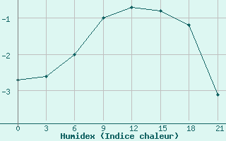 Courbe de l'humidex pour Rabocheostrovsk Kem-Port