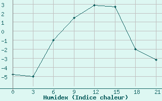 Courbe de l'humidex pour Konosha