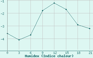 Courbe de l'humidex pour Vytegra