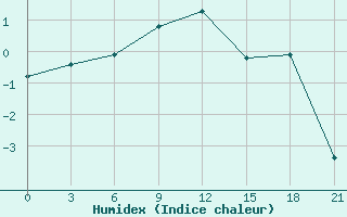 Courbe de l'humidex pour Tihoreck