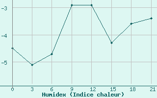 Courbe de l'humidex pour Aleksandrov-Gaj