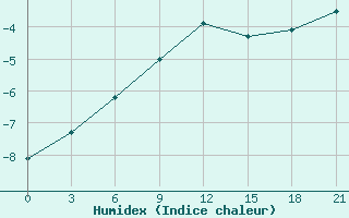 Courbe de l'humidex pour Surskoe