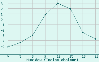 Courbe de l'humidex pour Zukovka