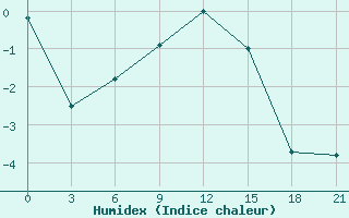 Courbe de l'humidex pour Zhytomyr