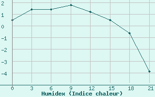 Courbe de l'humidex pour Novoannenskij