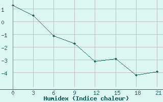 Courbe de l'humidex pour Kanevka