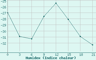 Courbe de l'humidex pour Ust'- Usa