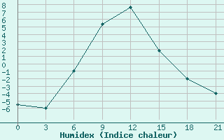 Courbe de l'humidex pour Ashotsk